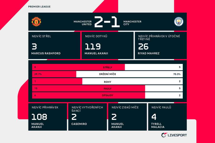 Statistiky zápasu Man. United – Man. City