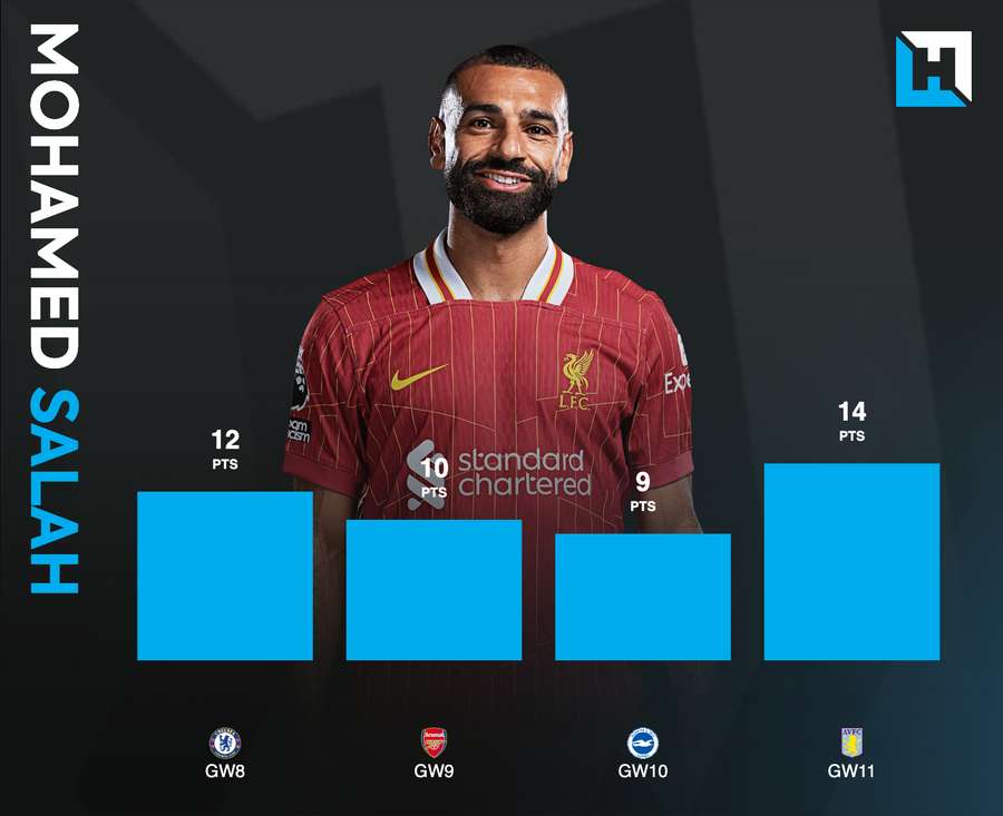 Salah's recent points