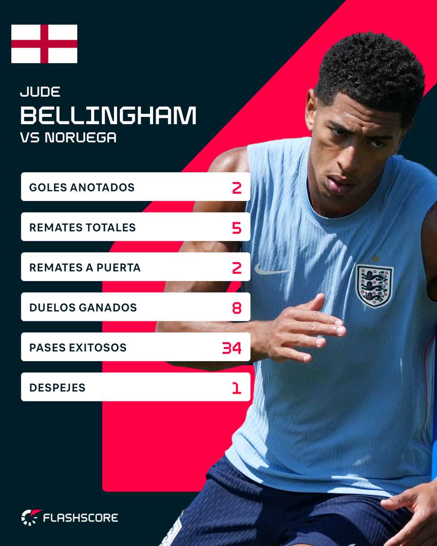Estadísticas de Bellingham ante Noruega Estadísticas de Bellingham ante Noruega