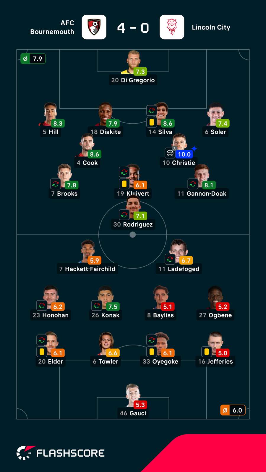 Spielernoten: Bournemouth vs. Lincoln Spielernoten: Bournemouth vs. Lincoln