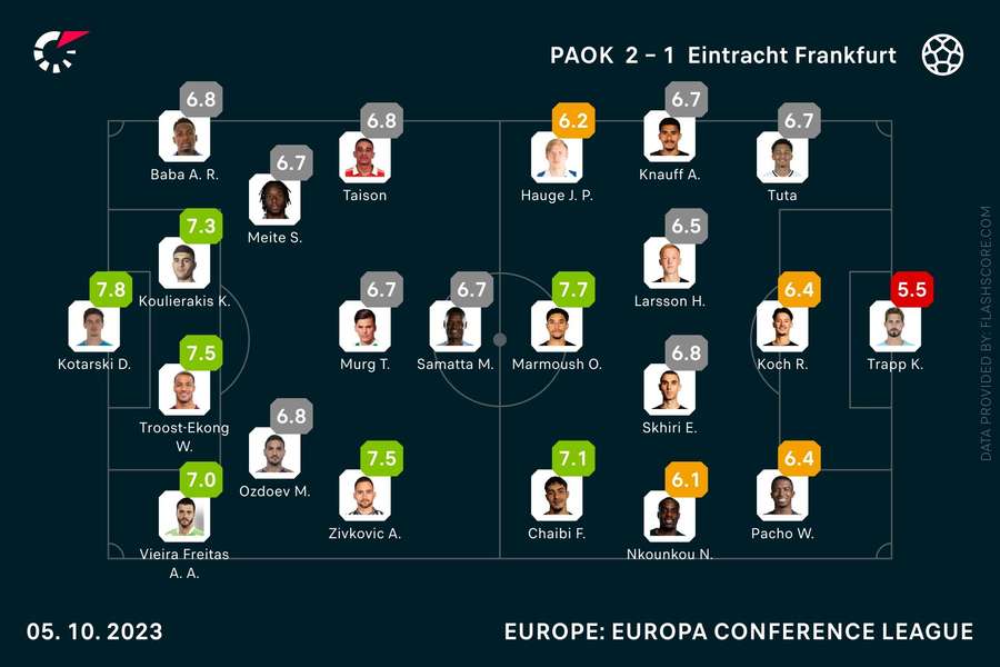 Player ratings PAOK - Frankfurt