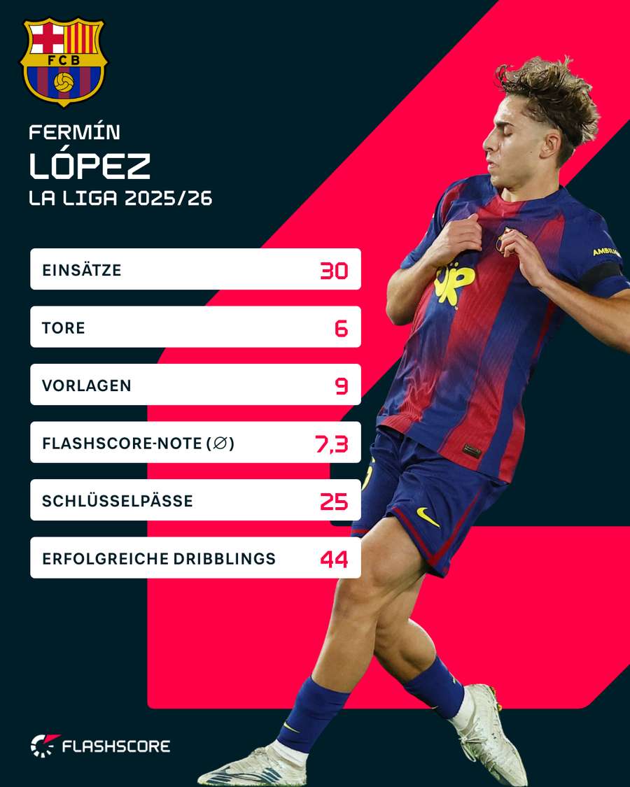 Fermín und seine Statistiken in LaLiga