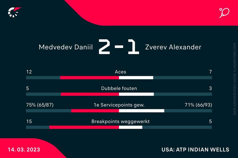 Medvedev-Zverev statistieken