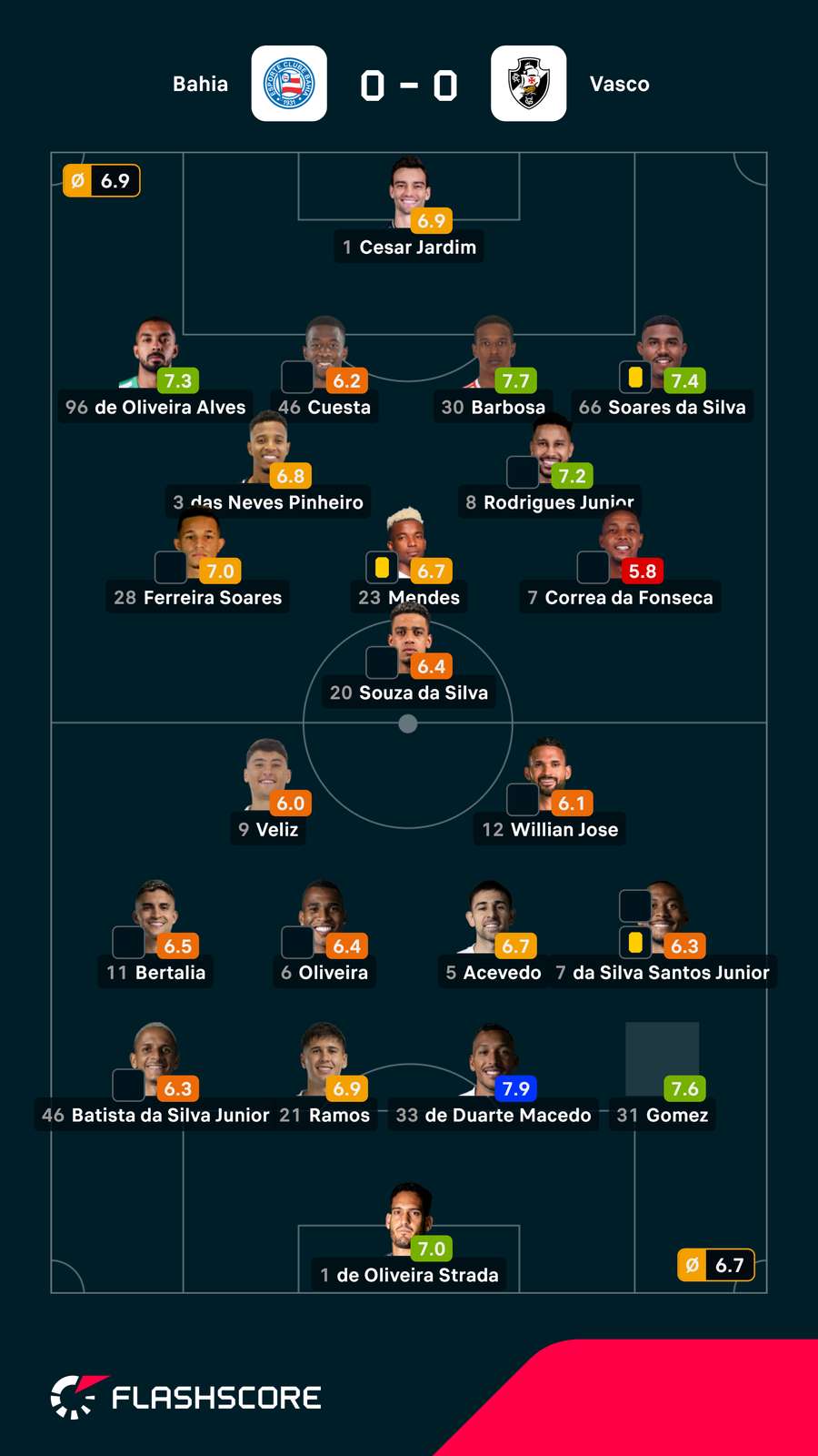 Pontuações dos jogadores Pontuações dos jogadores