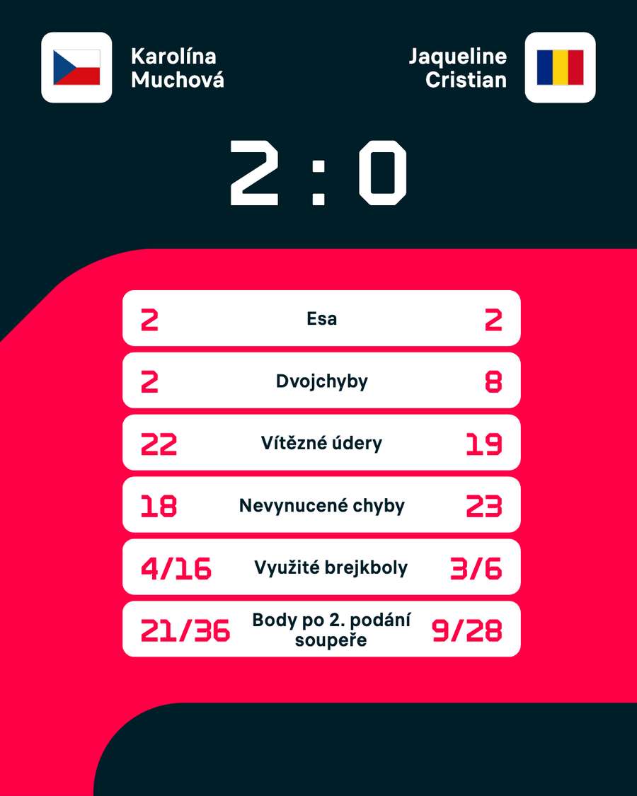 Statistika zápasu Muchová – Cristianová.