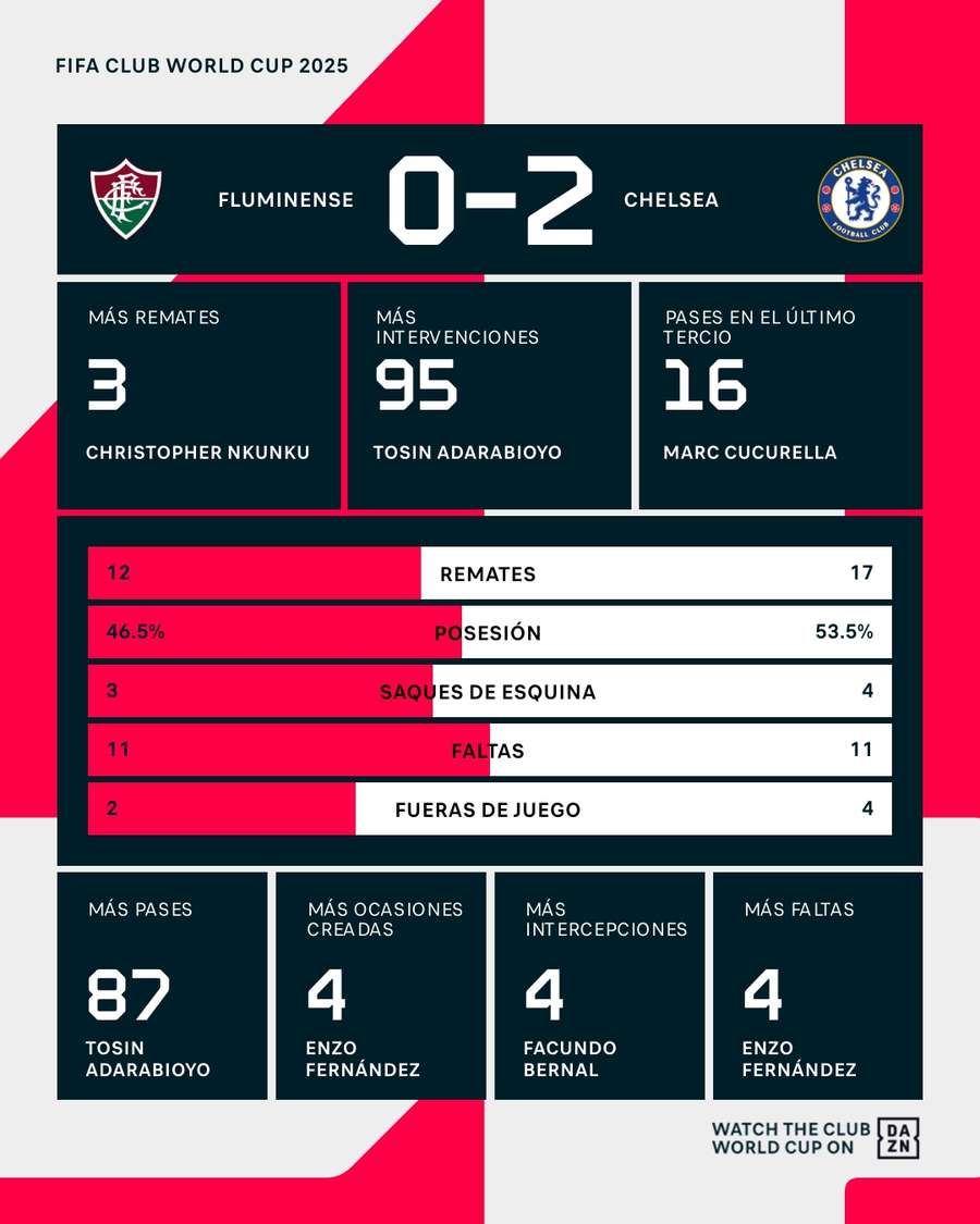 Estadísticas del Fluminense-Chelsea