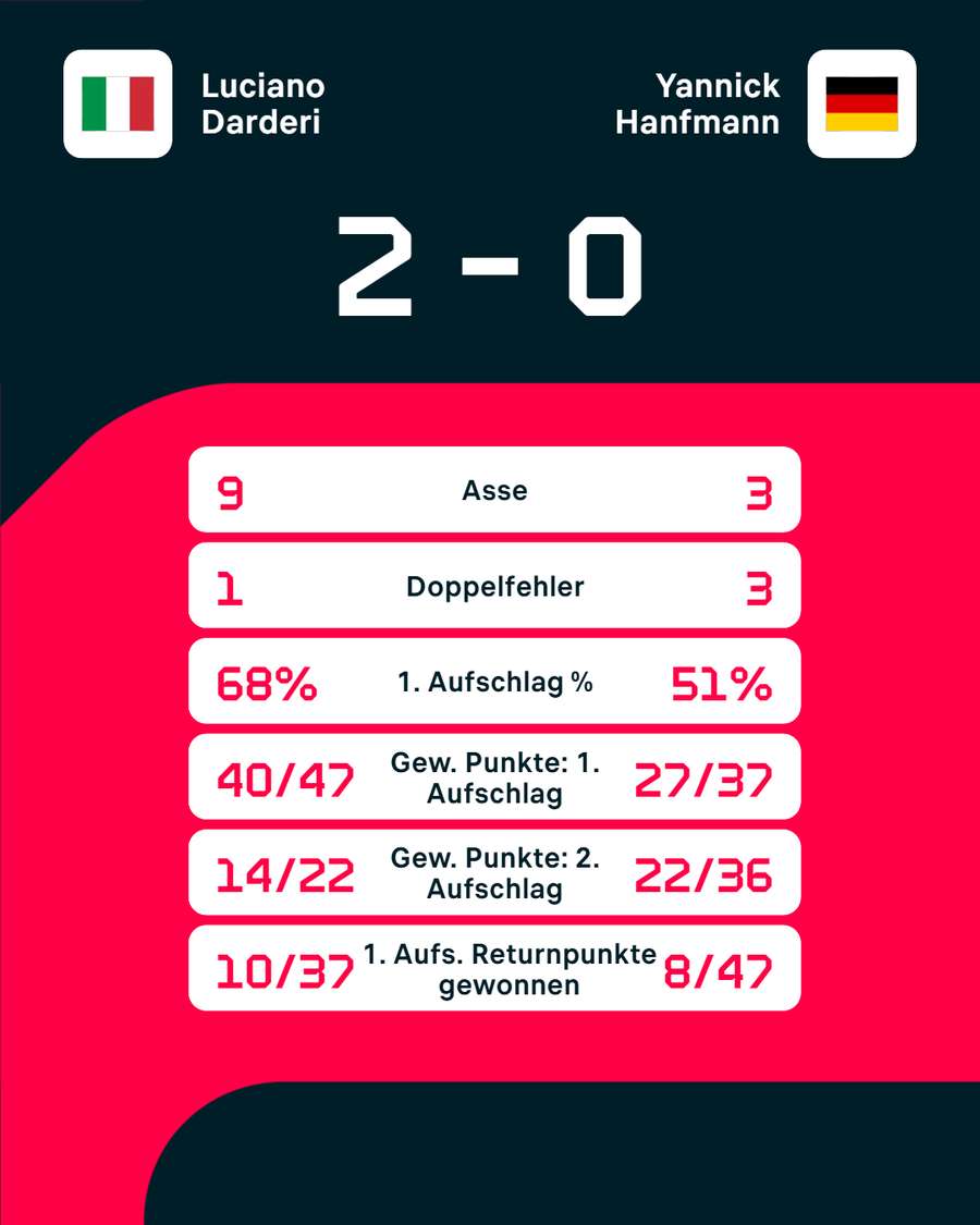 Die Stats zum Spiel Die Stats zum Spiel