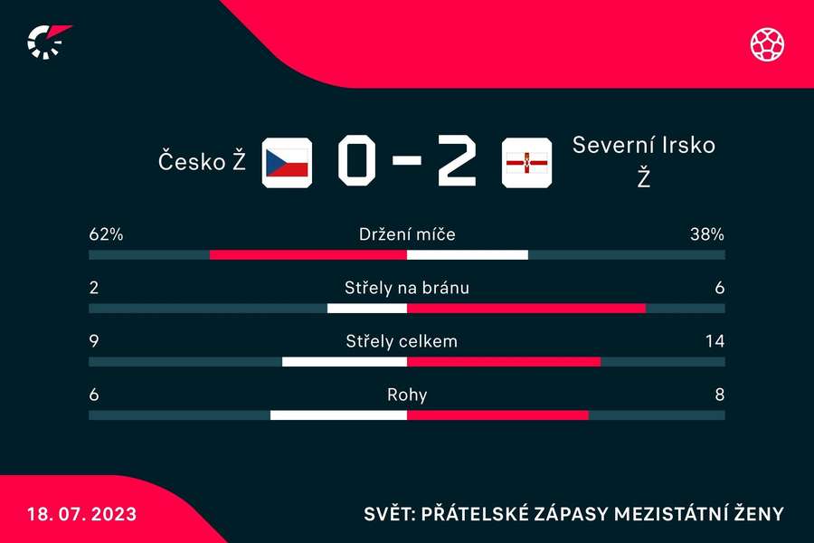 Statistiky utkání Česko – Severní Irsko