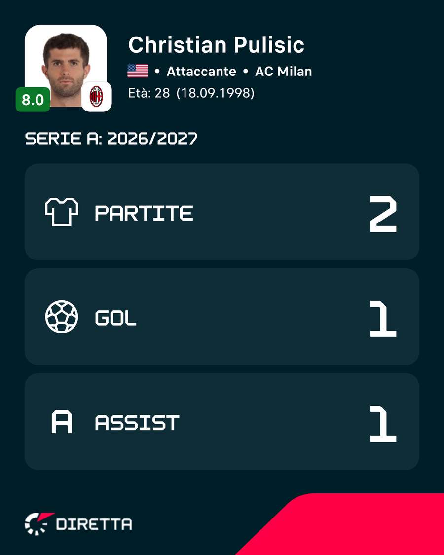 I numeri di Pulisic in stagione I numeri di Pulisic in stagione