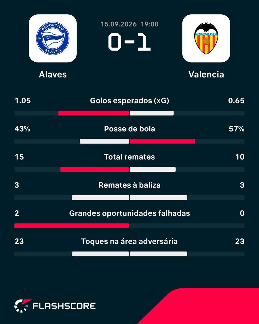 Estatísticas no final da partida