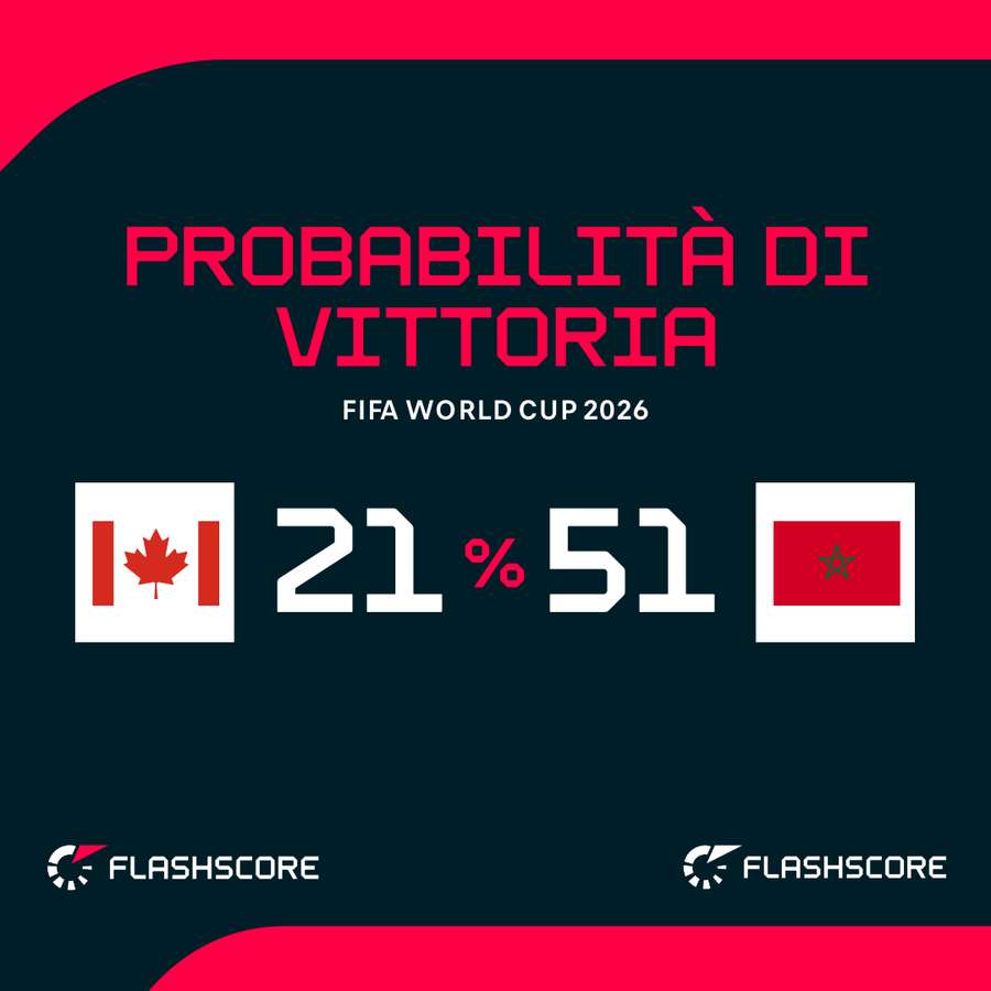 Probabilità di vittoria