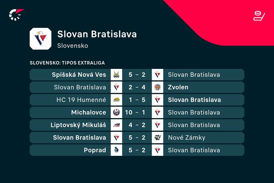 Ostatné výsledky Slovana.