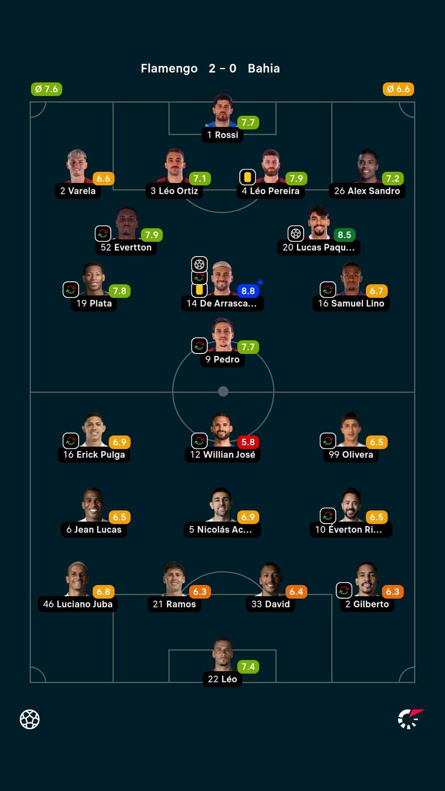 As notas dos jogadores titulares de Flamengo e Bahia no Maracanã