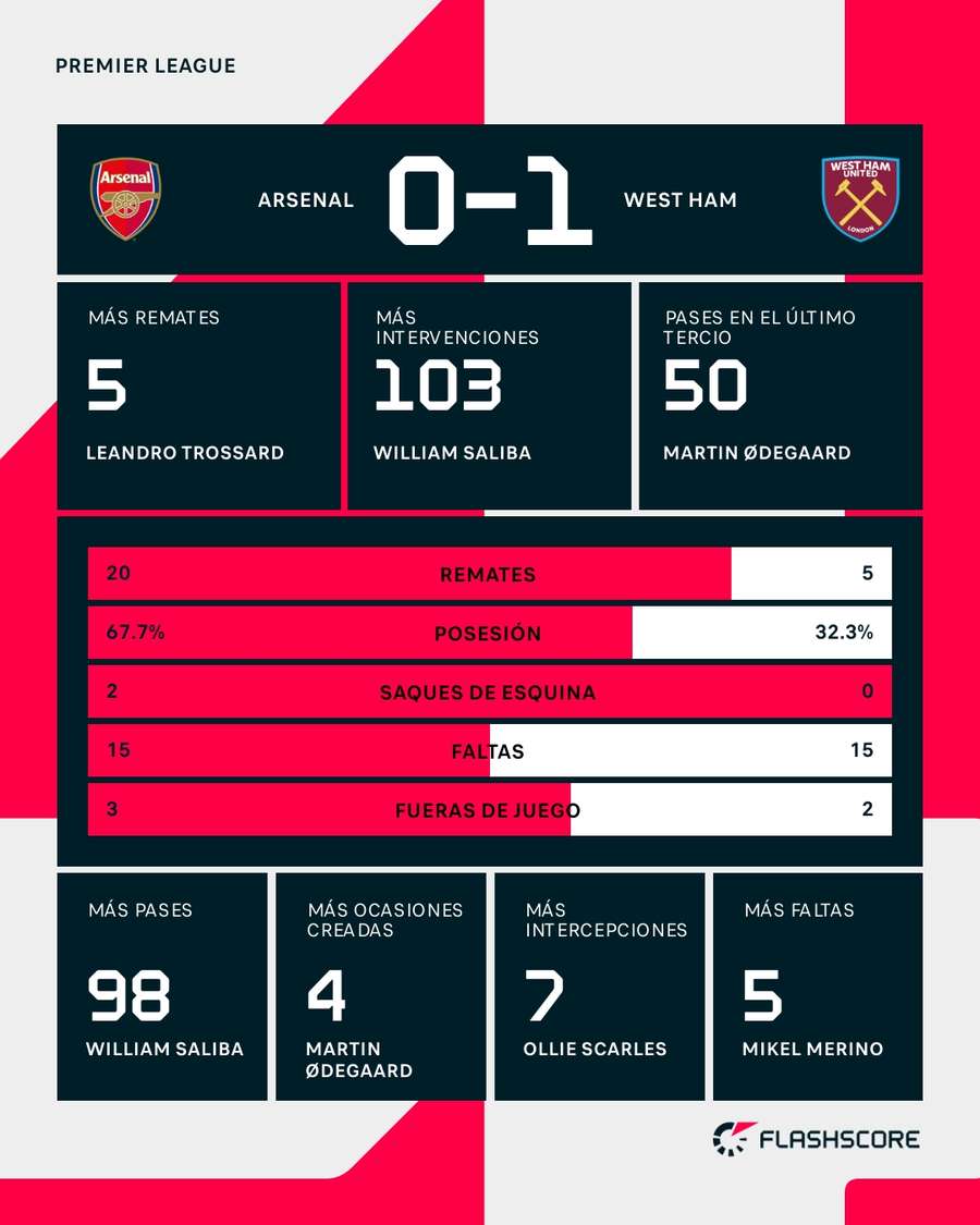 Estadísticas del Arsenal-West Ham