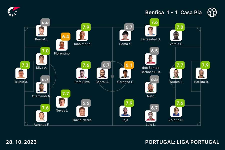 Onzes iniciais e notas finais dos jogadores