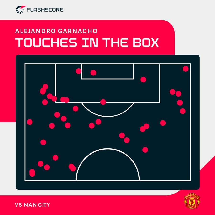 Alejandro Garnacho's touches in the box vs Man City