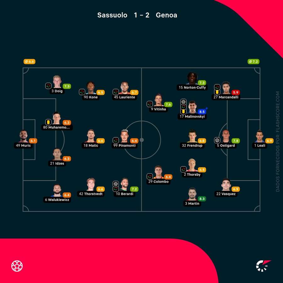 Notas finais dos jogadores