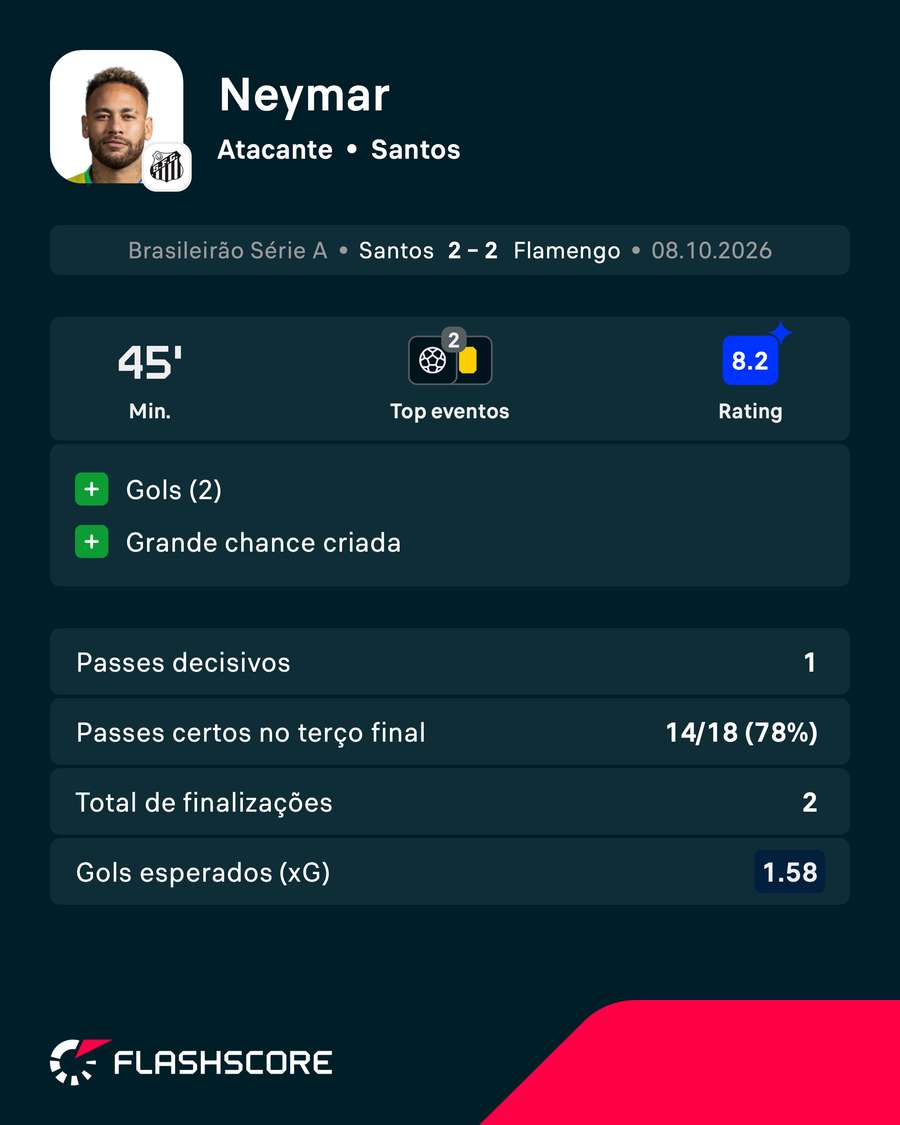 Neymar teve a maior nota da partida Neymar teve a maior nota da partida
