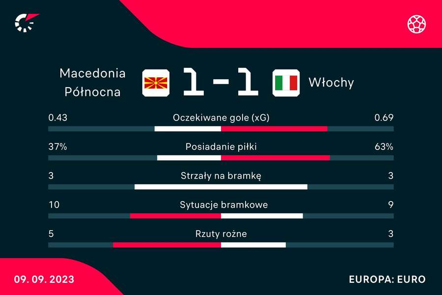 Statystyki meczu Macedonia Północna - Włochy