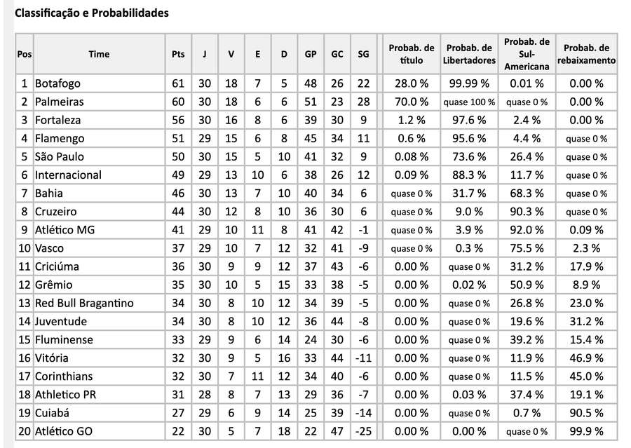Chance de G6 para o Timão na Série A é quase 0