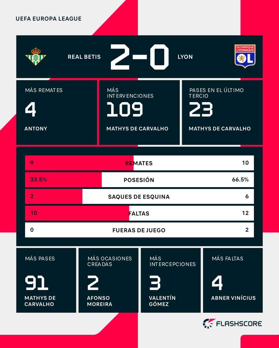 Estadísticas del Betis-Lyon Estadísticas del Betis-Lyon