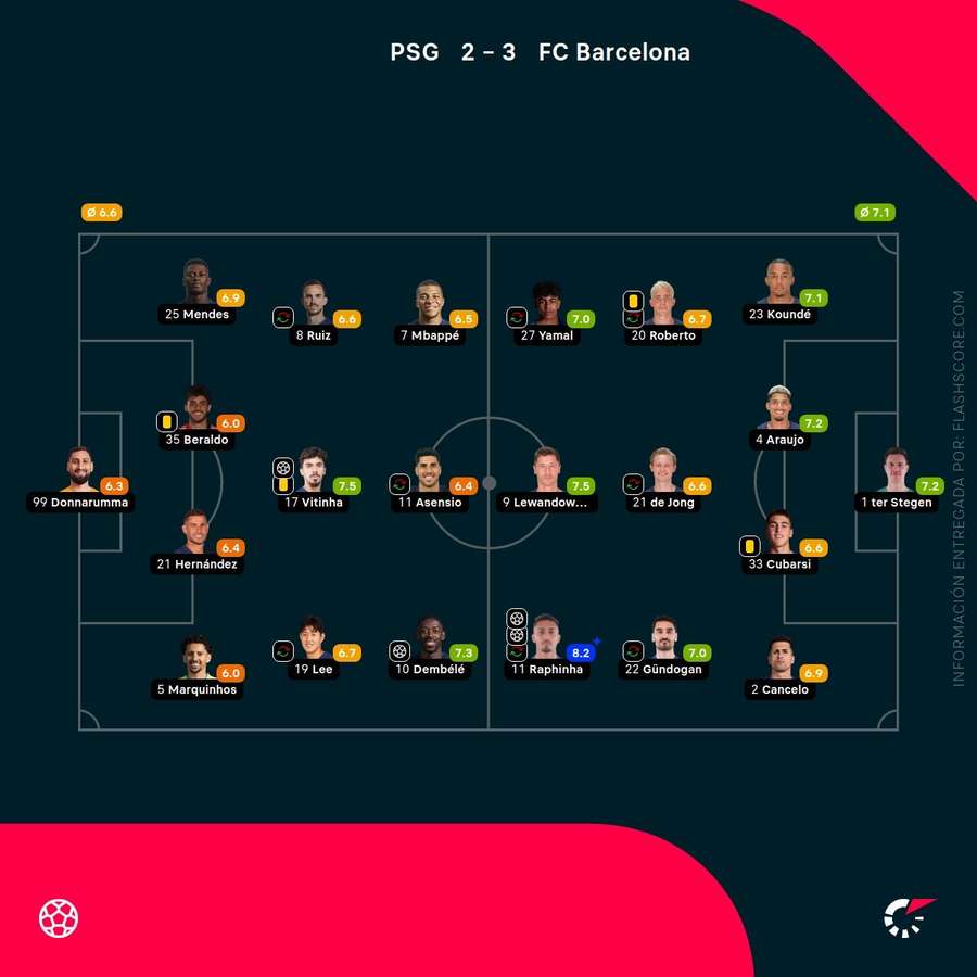 Las notas del PSG-Barcelona