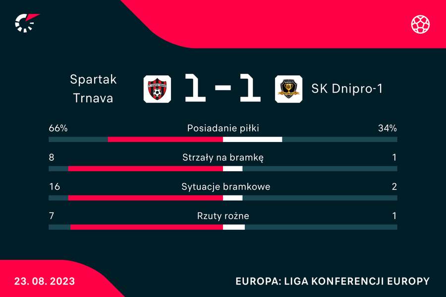 Wynik i statystyki meczu Spartak-Dnipro
