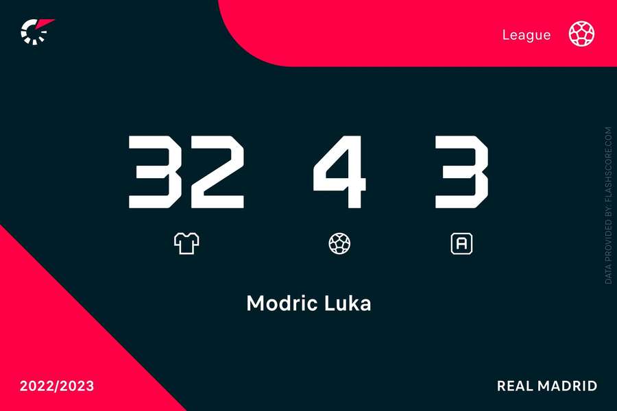 Estadísticas de Modric en la presente temporada en LaLiga