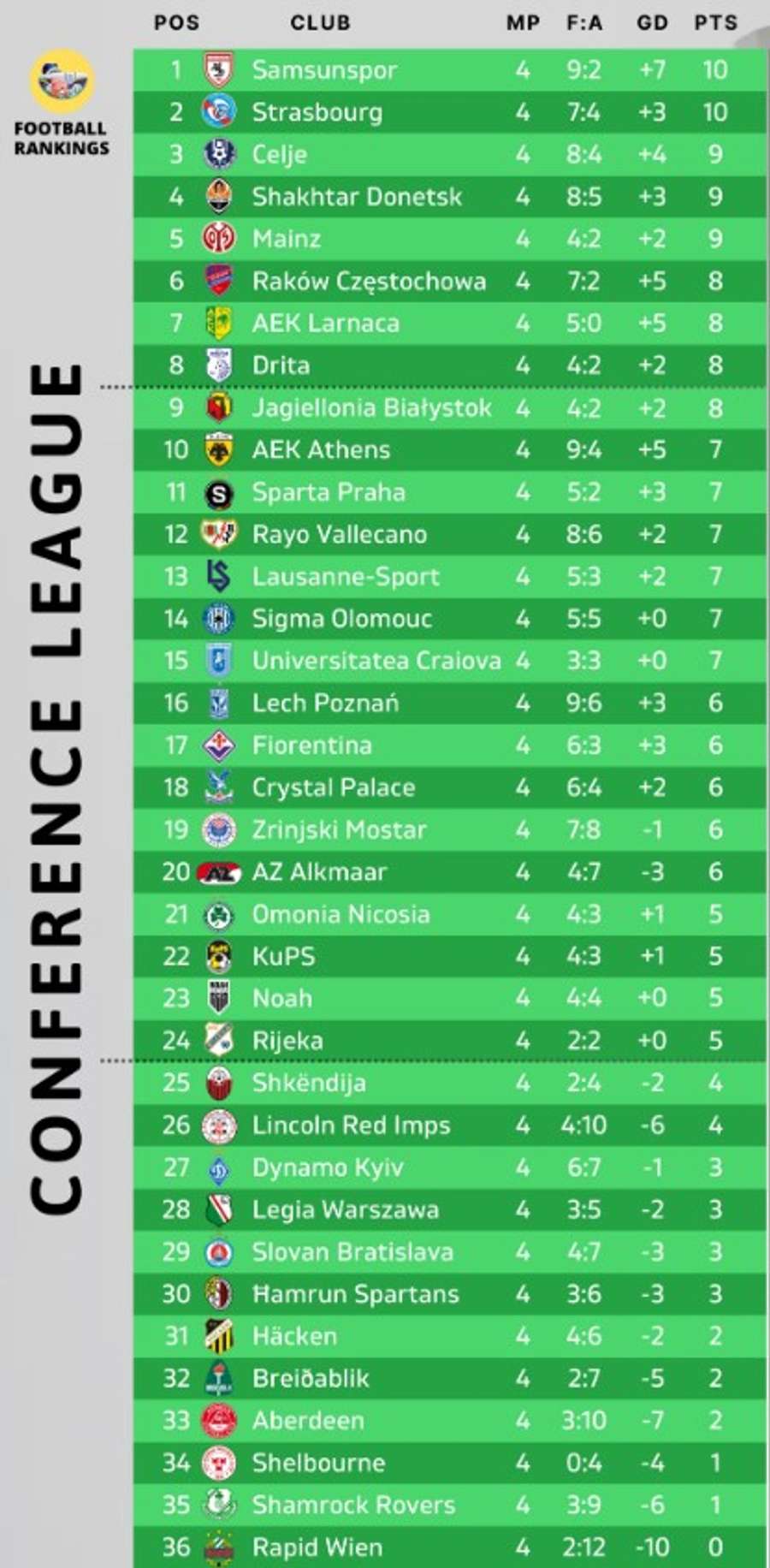 Clasament Conference League