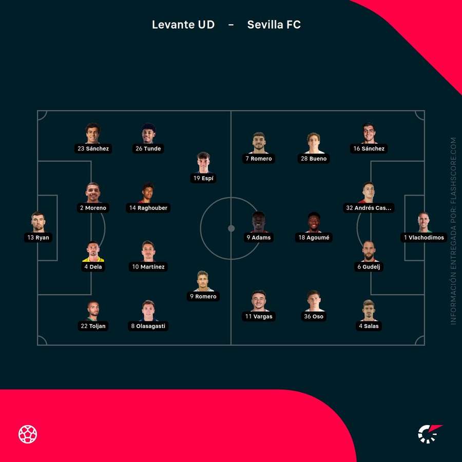 Alineaciones del Levante-Sevilla