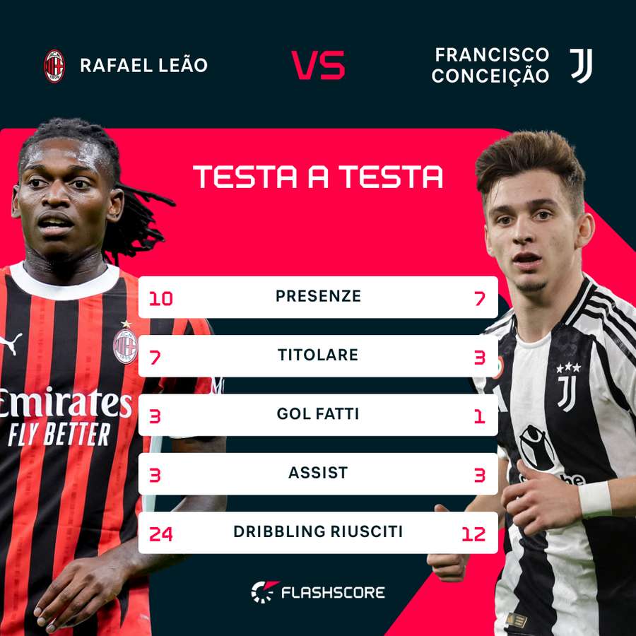 Il confronto fra Rafael Leao e Francisco Conceição in Serie A Il confronto fra Rafael Leao e Francisco Conceição in Serie A