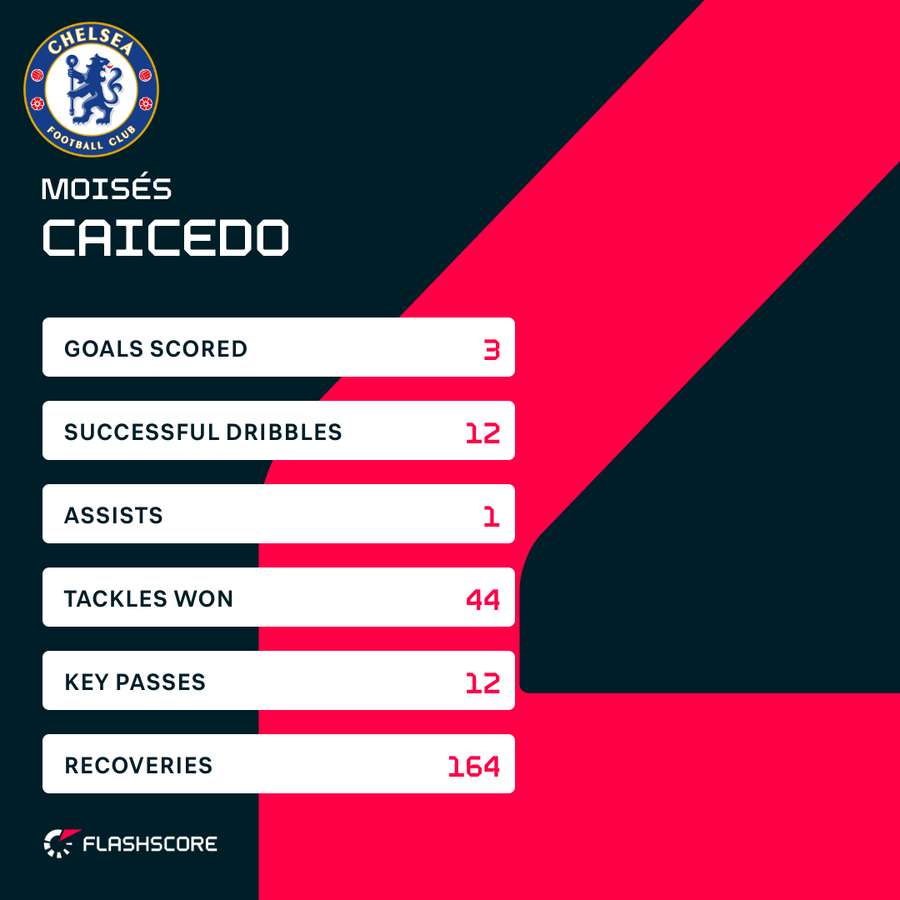Caicedo's stats this season