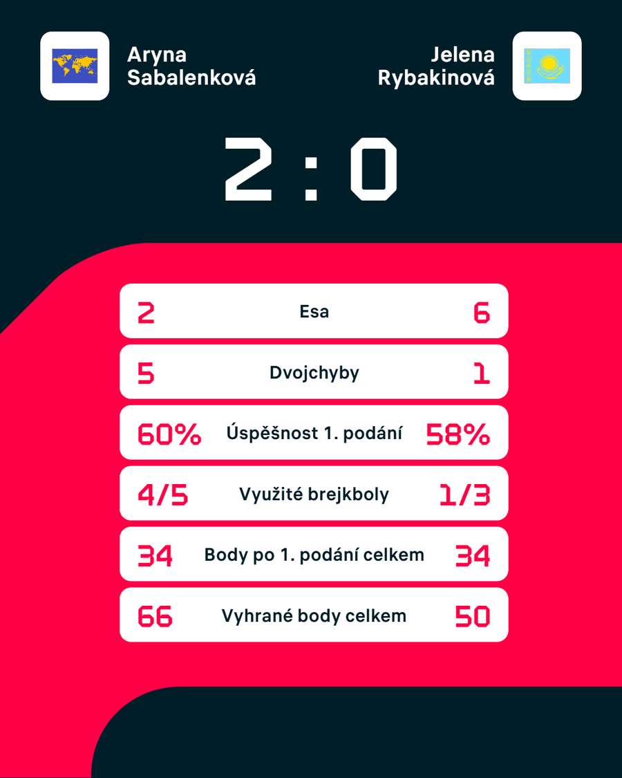 Statistiky zápasu. Statistiky zápasu.