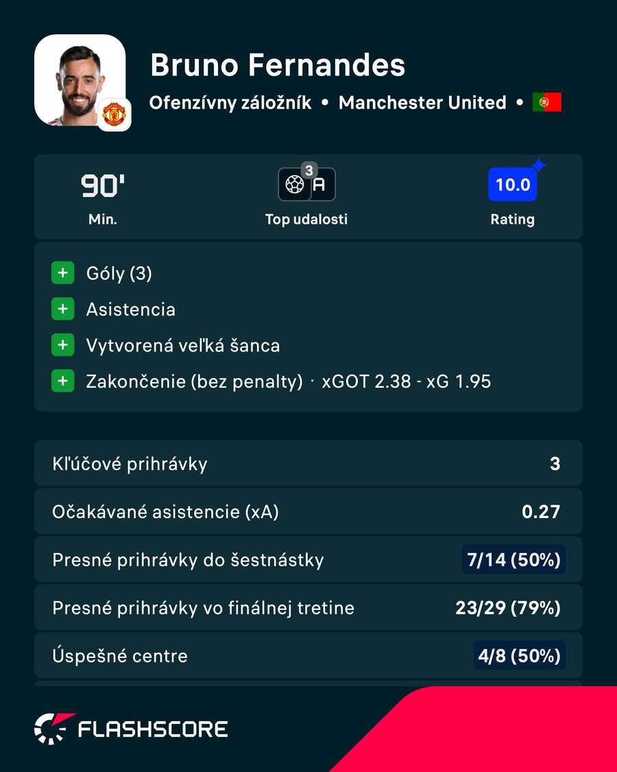 Bruno Fernandes a jeho vizitka zápasu. Bruno Fernandes a jeho vizitka zápasu.