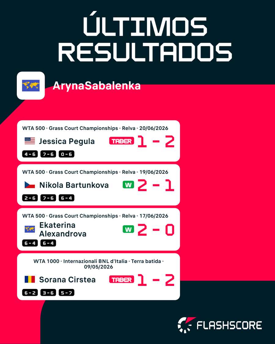 Os últimos resultados de Sabalenka
