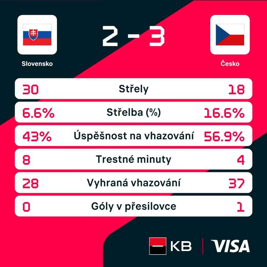Statistiky zápasu.