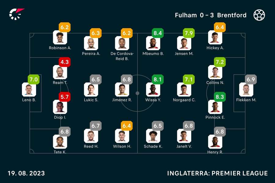 As notas dos jogadores As notas dos jogadores