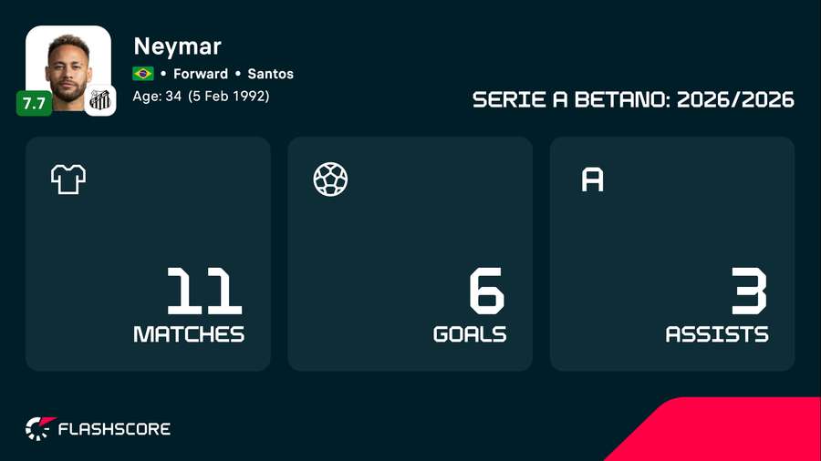 Neymar, joga pouco mas é decisivo