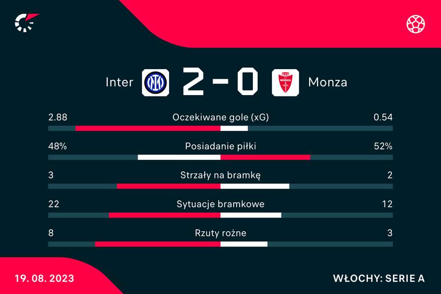 Wynik i statystyki meczu Inter-Monza