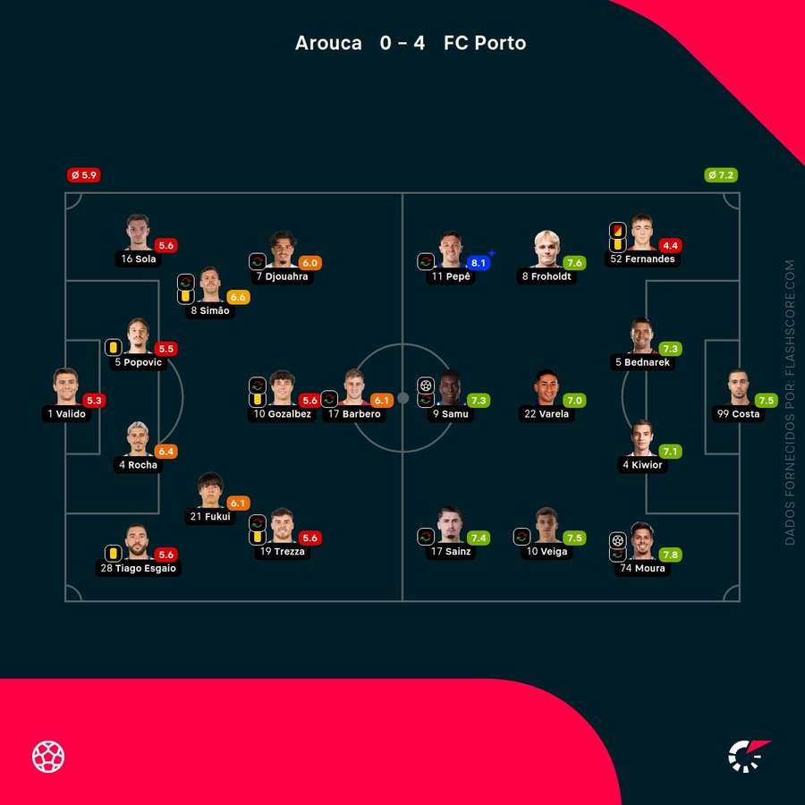 Pontuações dos jogadores