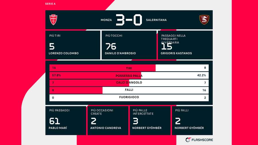 Le statistiche del match