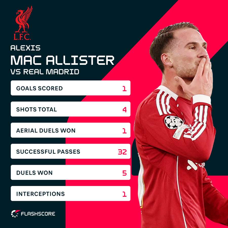 Mac Allister stats Mac Allister stats