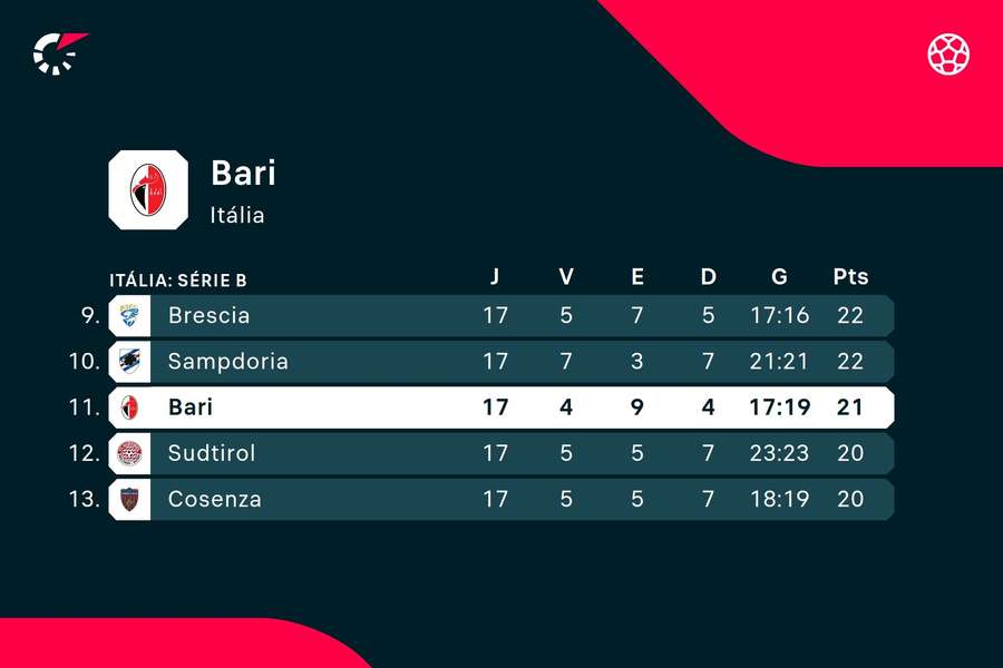 A posição do Bari na tabela classificativa da Serie B