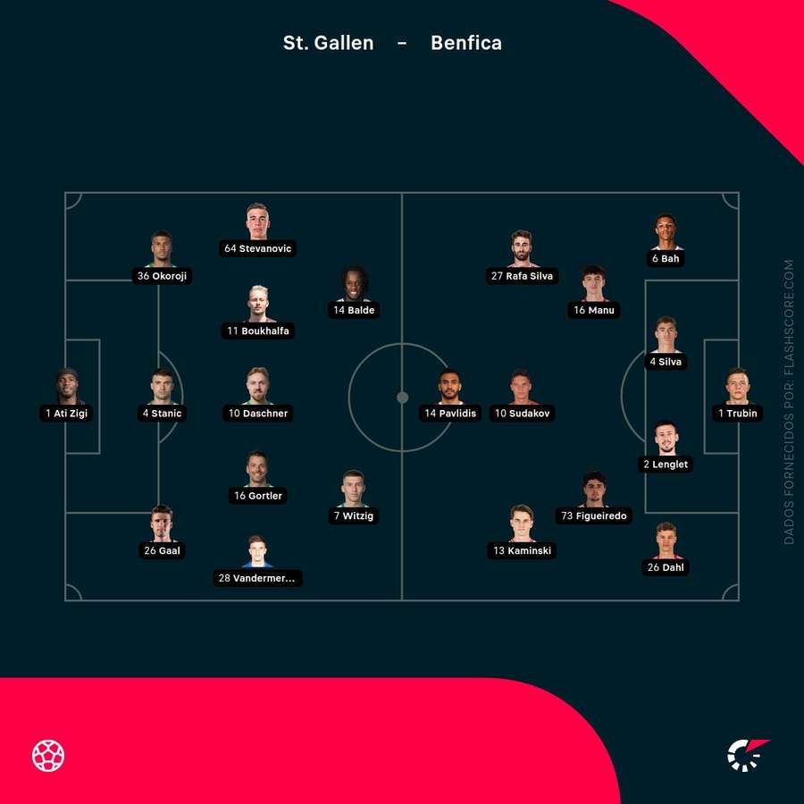 Os números de St. Gallen e Benfica Os números de St. Gallen e Benfica