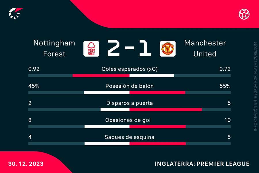 Estadísticas del Nottingham Forest-Manchester United
