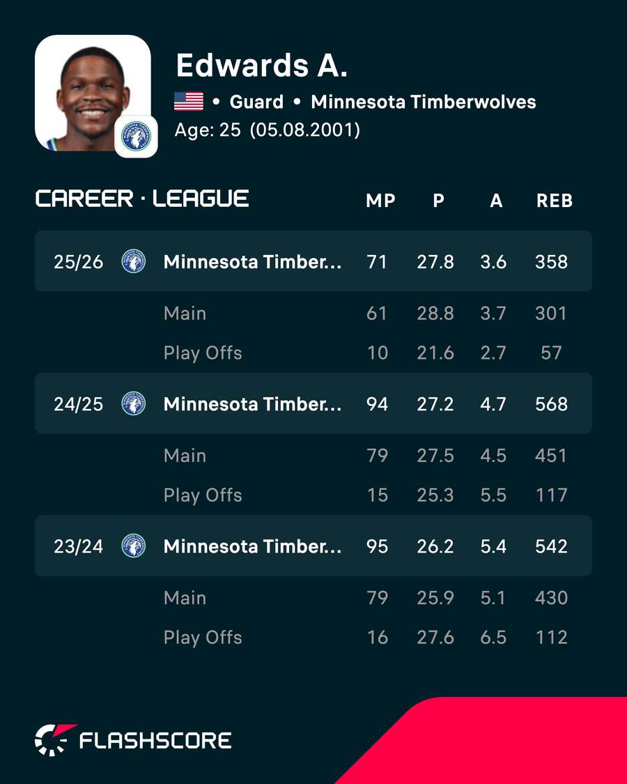 Edwards' recent season stats Edwards' recent season stats