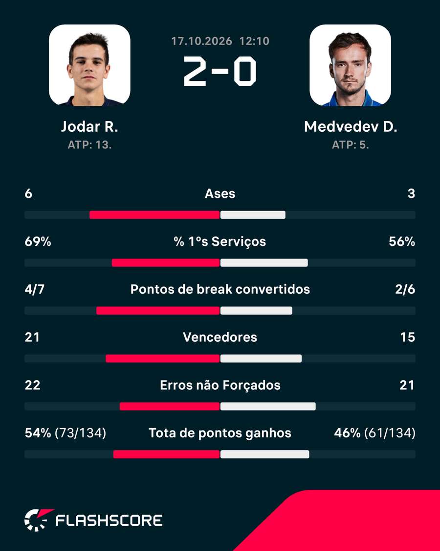 Estadísticas del Jódar-Medvedev