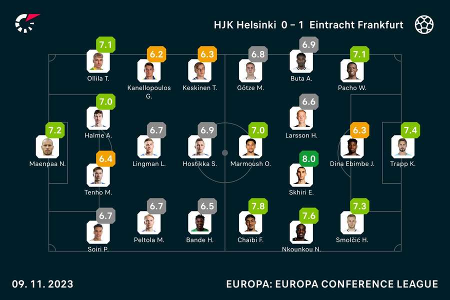 HJK Helsinki vs. Eintracht Frankfurt: Noten zum Spiel.