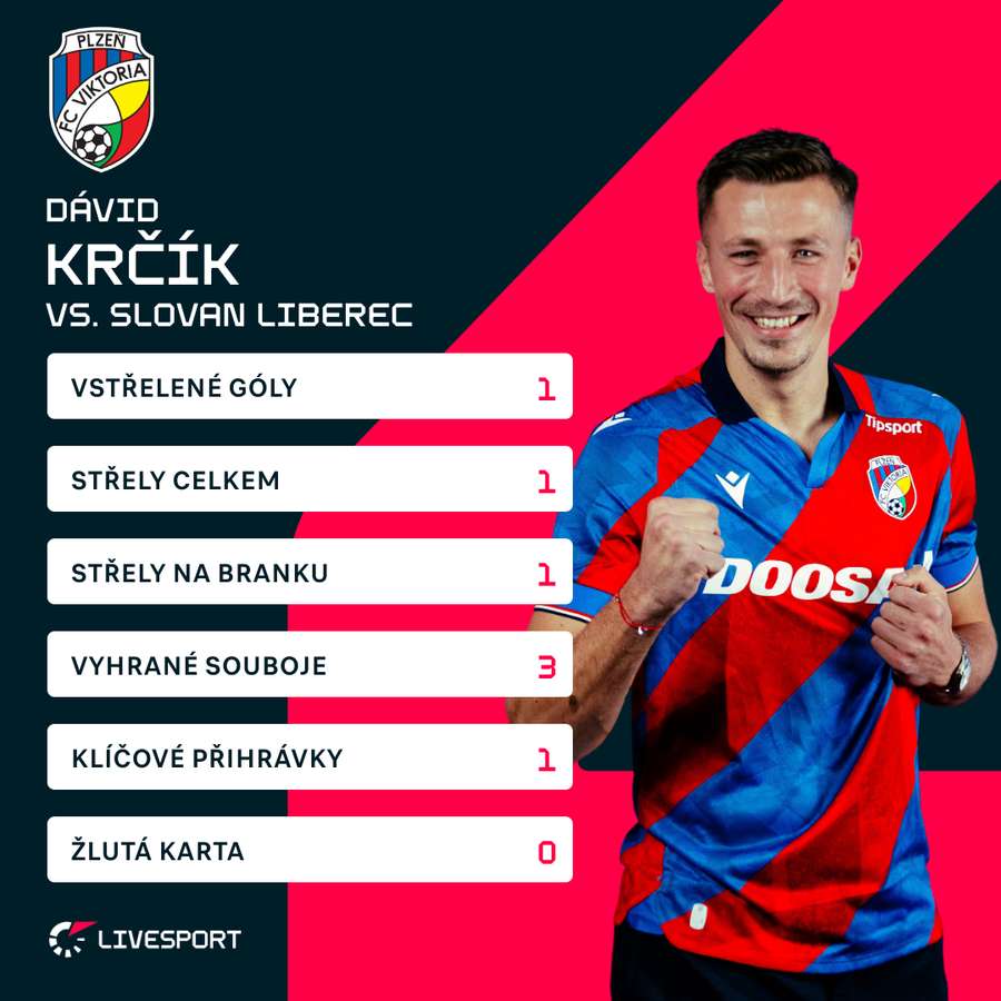 Krčíkovy statistiky proti Slovanu.
