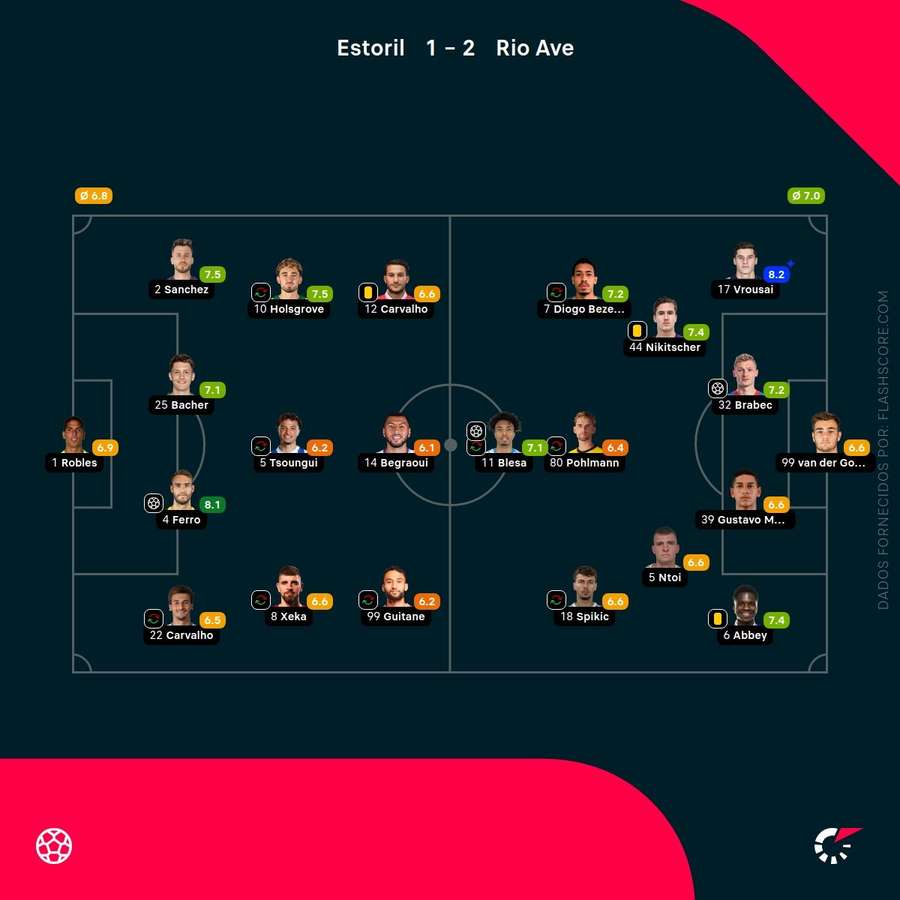 Pontuações dos jogadores